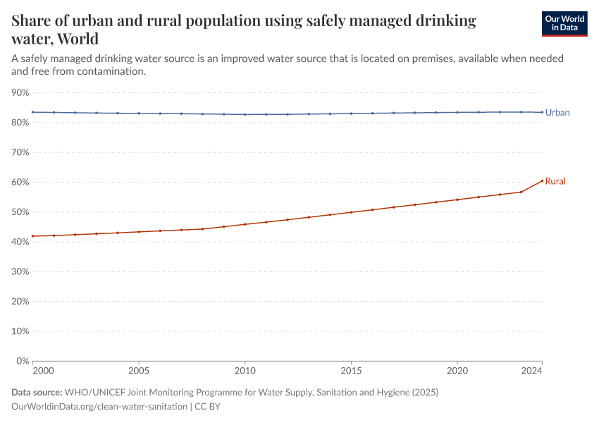 Share of urban and rural population using safely managed drinking water