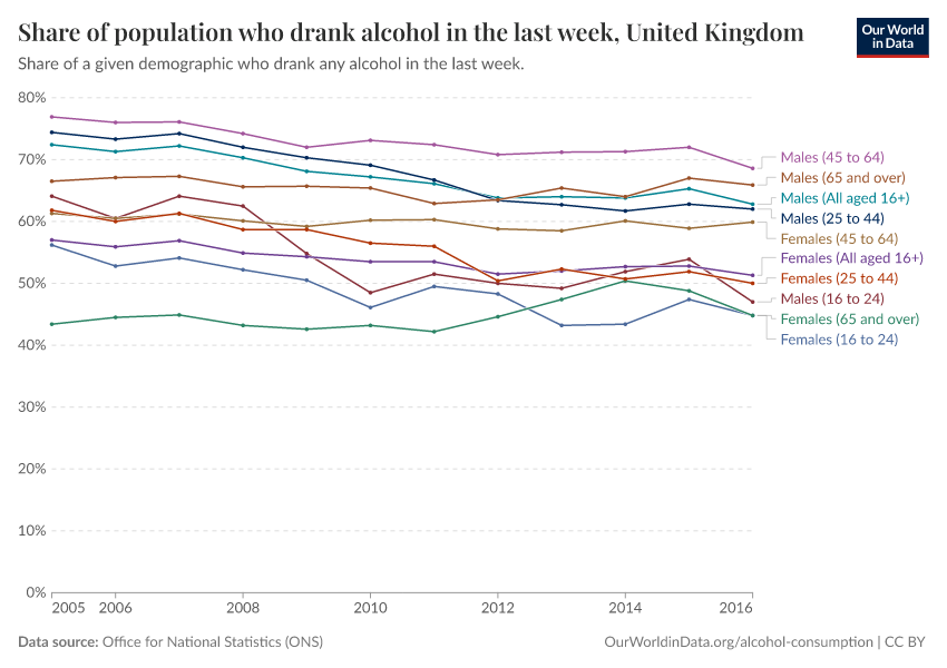 Share of population who drank alcohol in the last week, United Kingdom