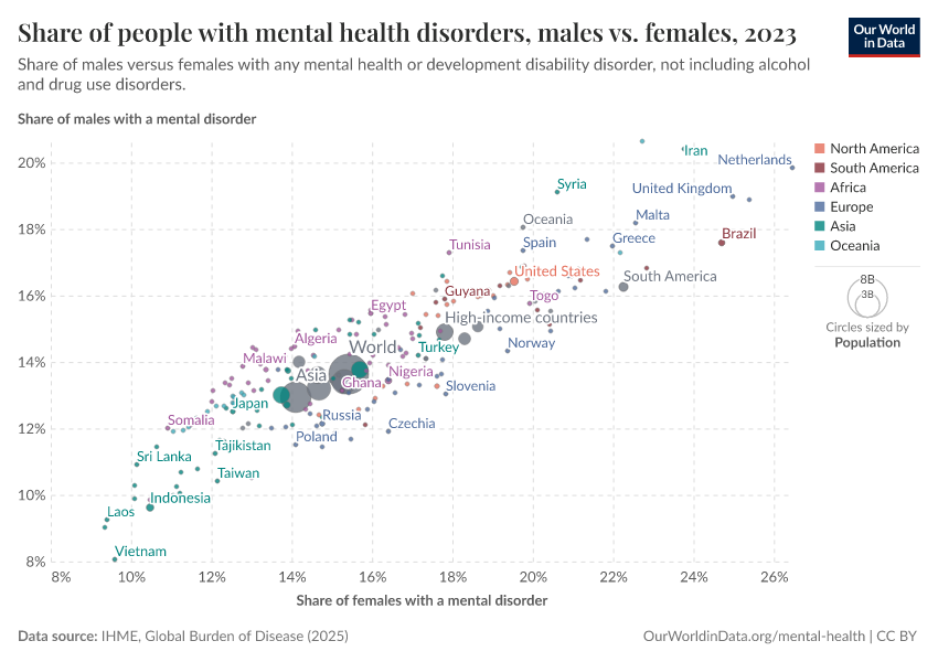 Share of people with mental health disorders, males vs. females