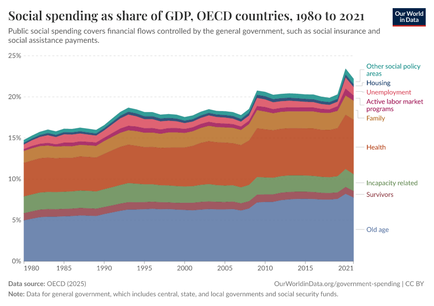 Social spending as share of GDP