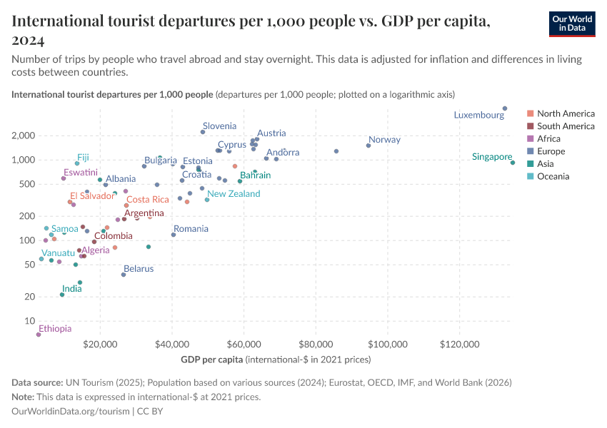 A thumbnail of the "International tourist departures per 1,000 people vs. GDP per capita" chart