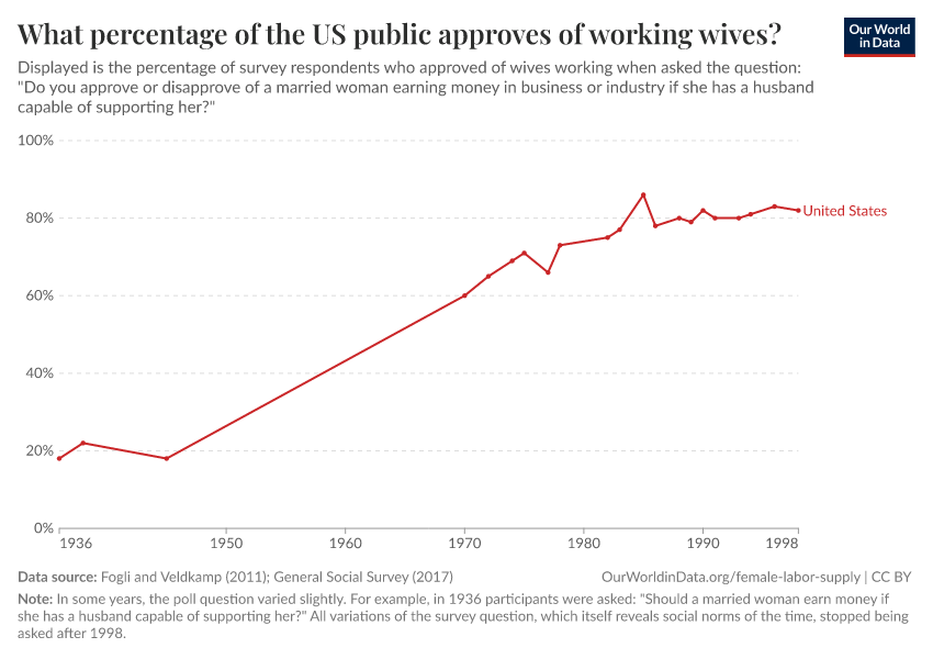A thumbnail of the "What percentage of the US public approves of working wives?" chart